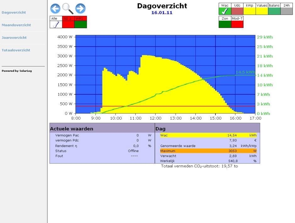 Bediening met de webbrowser op het eigen netwerk 2.3.3 Dagoverzicht Kies in de linker navigatiebalk de optie Dagoverzicht.