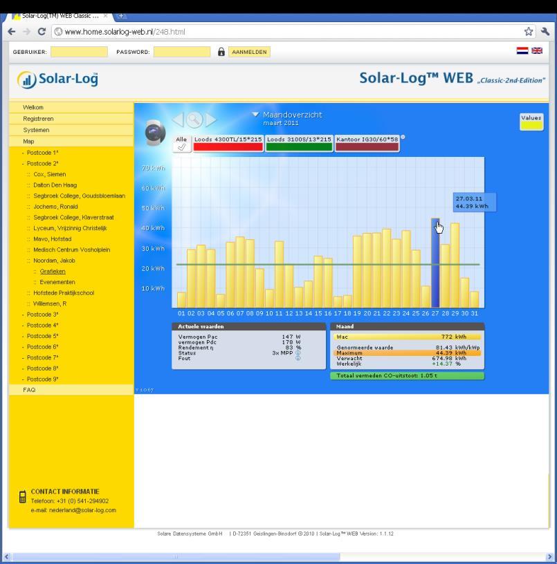 Solar-Log WEB gebruiken 3.3.4 Maandoverzicht Kies in de navigatie de optie Maandoverzicht. De dagopbrengsten van een maand worden als totaal in een staafdiagram weergegeven.