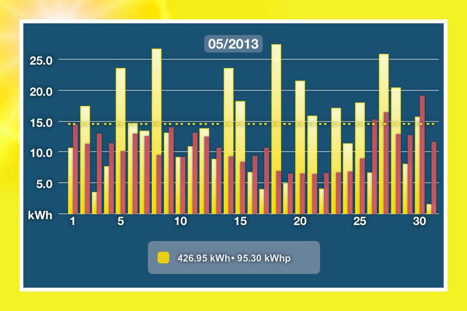 De Solar-Log -app iphone V3 voor de iphone gebruiken 5.5.2 Maandoverzicht 1 Tik op het beeldscherm. De onderste menubalk wordt weergegeven. 2 Kies Maand om de maandwaarden weer te geven.