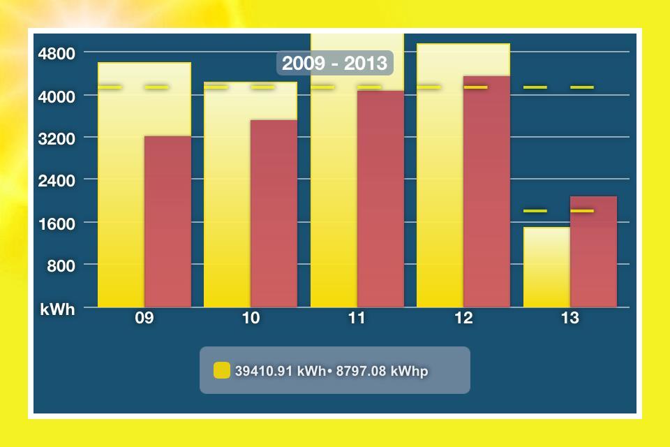 De Solar-Log -app iphone V3 voor de iphone gebruiken 5.5.4 Totaaloverzicht 1 Tik op het beeldscherm. De onderste menubalk wordt weergegeven. 2 Kies Totaal om de totaalweergave weer te geven.