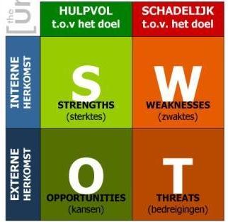SWOT- Analyse Auteur: dr. R. Schondorff, drs. J.F.B Pleurs en dr. C.A Kam In dit model kun je sterktes, zwaktes, kansen en bedreigingen van een bedrijf bepalen.
