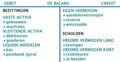 Bedrijfseconomie Balans: een overzicht van de bezittingen en het eigen vermogen en vreemd vermogen (schulden) van een bedrijf op een bepaald moment.