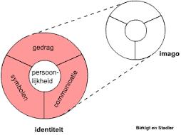 Communicatie Corporate identity mix: Auteur: Essink- Matzinger, C. En Van Vehgel B. (2012) MarCom Identiteit: hoe zie jij jezelf? Imago: hoe zien andere jou?