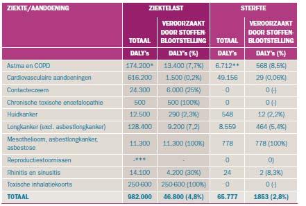 4. 15% minder verloren werkdagen 4.