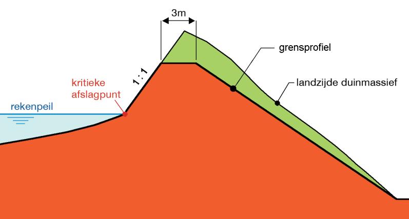 Begrippenlijst Toetsing Waterkering Aansluitingsconstructie Een aansluitingsconstructie vormt een overgang (aansluiting) tussen twee verschillende type waterkeringen, vaak tussen een duin en een dijk.