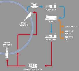 non-entry tank cleaning systeem met manway cannons SYSTEEM SET-UP Systeem-componenten Hogedruk voedingspomp