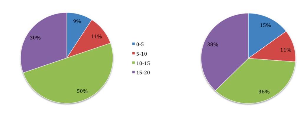 Gegevens aangemelde kinderen/jongeren Aanmeldingsgegevens - Aanmeldingsreden: Moeilijkheden op de verschillende levensdomeinen als in de context - Gegevens kind/jongere