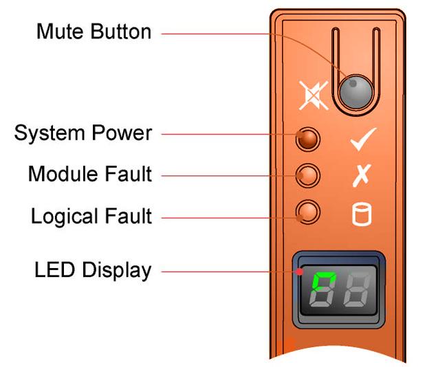 4.4. LED-statussen op voorpaneel Afbeelding 11 - LEDs voorpaneel LEDs op voorpaneel Systeemvoeding (groen/ oranje) Storing bij module (Oranje) Logische fout (Oranje) LED-display Geassocieerde