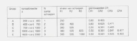 bochten, vallende binnen dezelfde groep.