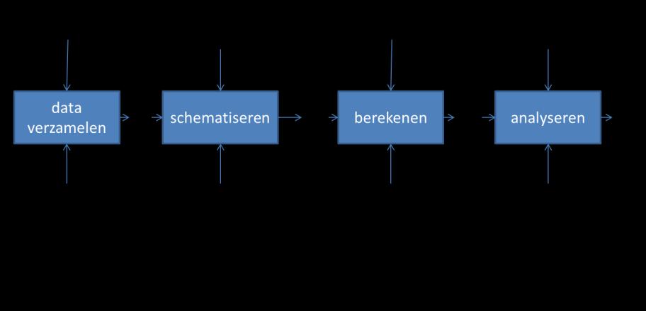 Data Werkproces toetssporen Schema per toetsspoor in de bijlage van de