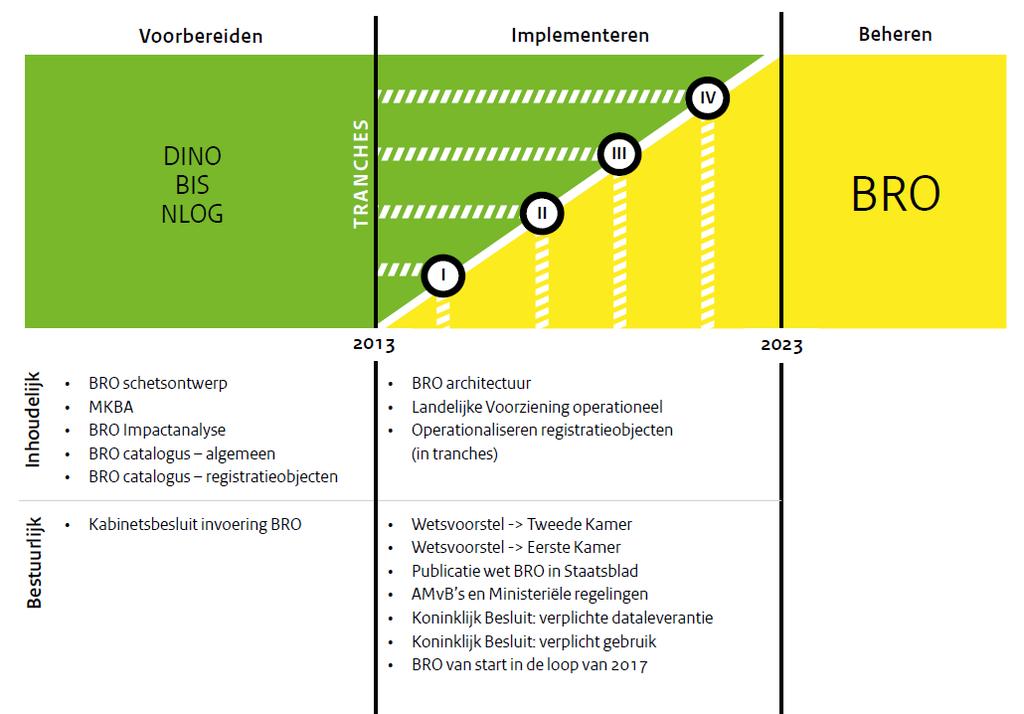 Planning Implementatie BRO 9 Ministerie