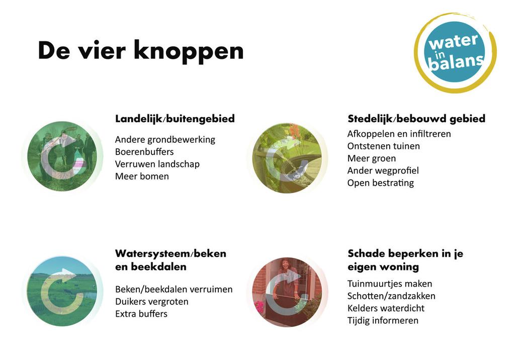 Vier knoppen tegen wateroverlast In het wateroverlastprogramma Water in Balans van het Waterschap Limburg draaien we aan 4 knoppen om wateroverlast in de Limburgse heuvels te beperken: 1.