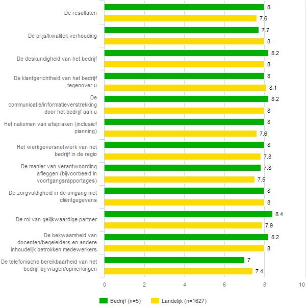 fig 413 De onderstaande vragen gaan over alle diensten die u bij Totaal Inburgering bv heeft ingekocht Welk rapportcijfer* geeft u aan onderstaande zaken?