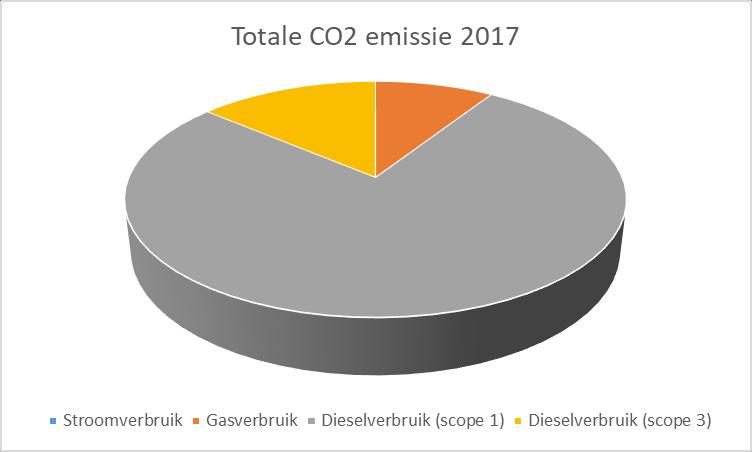 Figuur 1: Verdeling CO 2 emissie totaal 2017 De verdeling van de (absolute) CO2 uitstoot over de verschillende energiestromen is weergegeven in onderstaande figuur.