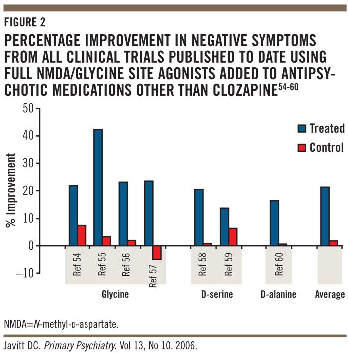 Werkzaamheid voor negatieve symptomen Glycine ++ D-Serine ++ D-Alanine + D-cyloserine -? Jiawan e.a. 2010 Tijdschr v Psychiatrie Veerman SRT et al.