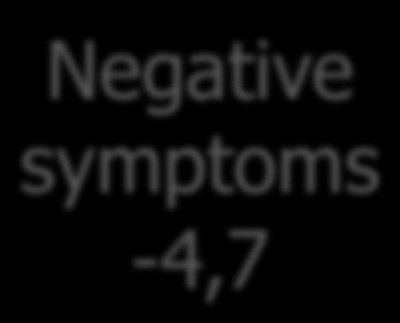 Negative symptoms -4,7 Chaudhry I B et al.