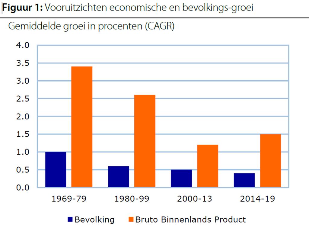 Noordwest-Europa: verzadigde markt Macro Verzadigde markt Bevolkingsgroei vlakt af Consumententrends Gemak v/s Beleving Gezondheid,