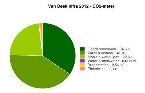 Van Beek Infra Groep Rapportage CO2-reductie 2 e helft 2014 8 4.