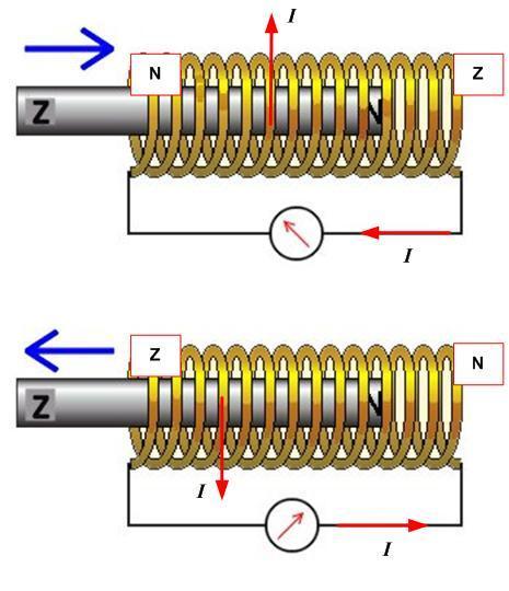 4 Al je de magneet naar recht beweegt onttaat in de oel een magnetich veld dat tegenwerkt, du link N en recht Z.