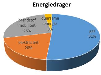 2.2 Energieverbruik in de regio Het totale energetisch verbruik van de provincie Limburg, exclusief Chemelot, is 186 PJ. Daarvan wordt ruim 20% (40 PJ) in de regio Noord-Limburg verbruikt.