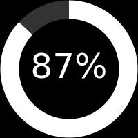 Ervaringen eerdere keuzehulpen Meer dan 70 teams bij 33 ziekenhuizen gebruiken onze keuzehulpen als vast onderdeel van hun zorgtraject Tevredenheid patiënt 87% van de patiënten is