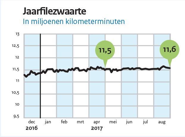 Deze publieksrapportage bevat jaarcijfers per eind augustus 2017 over het gebruik van het rijkswegennet, de filezwaarte, de filetop-10 en het reistijdverlies.