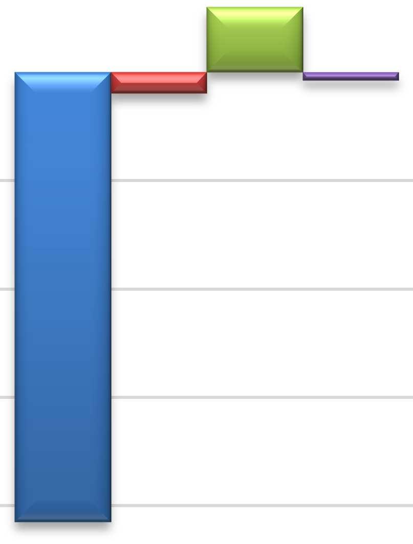 4. Personeel 12 1 8 6 4 2 Klasse 1 Klasse 2 Klasse 3 Klasse 4 Klasse 5 In klasse 1 beschikt gemiddeld 1,1 van de bedrijven over personeel, in klasse 2 bedraagt dit aandeel 72, in de klassen 3 en 4