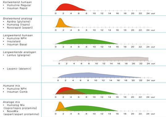De 2-4-6-regel *uit praktische overwegingen verdient het gebruik van snelwerkende insuline-analoog in een voorgevulde pen de voorkeur.