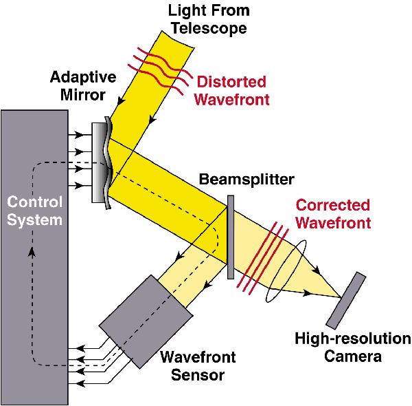 Adaptieve