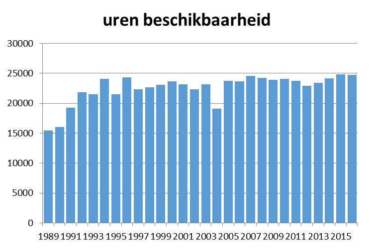 3. Werking 3.1. Installatie 3.1.1. Uren werking IVBO werkt 24u/24u, volcontinu. Enkel voor onderhoudswerkzaamheden, defecten of afvaltekort worden de verbrandingslijnen gestopt.