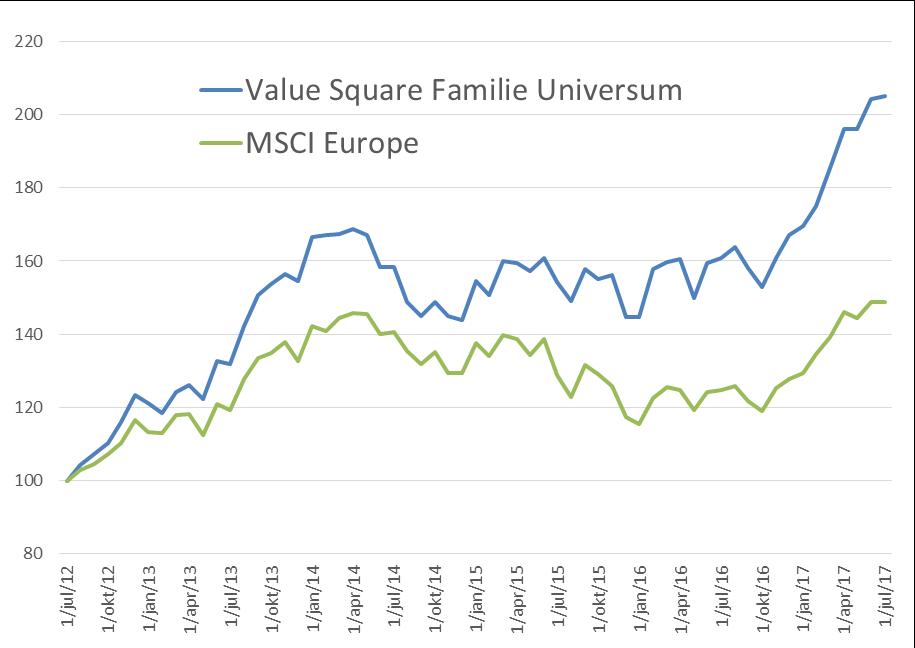 Familie: Value Square onderzoek Eerste Resultaten Europa Een Europees universum* met een verankeringspercentage van 10% draagt aanzienlijk bij tot een beter rendement in vergelijking met een