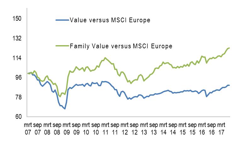 Familie: Value Square onderzoek Eerste Resultaten Europa Een focus op waarde aandelen* genereerde de laatste 10 jaar in Europa geen betere rendementen * Waarde wordt binnen de studie gedefinieerd als