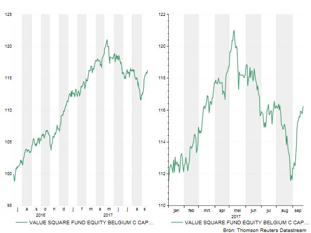 Evolutie van de NIW in EUR Sinds de start YTD Cijfers op 22/09/2017 Er bestaat geen directe relatie tussen de evolutie van het compartiment en de evolutie van deze referentie-indexen.