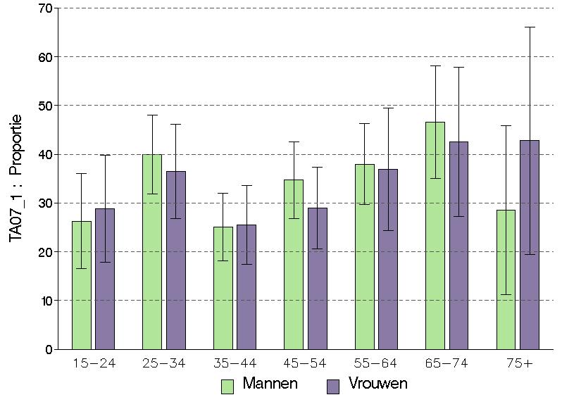 4.5. Evolutie in tabaksgebruik in de afgelopen twee jaar (TA07_1) Deze indicator heeft betrekking op zelfgerapporteerde veranderingen in het gebruik van tabak in de afgelopen twee jaar en heeft enkel