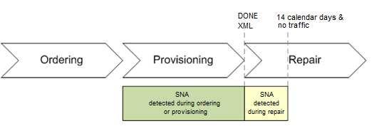 4.4 LASINTERVENTIONS (PROVISIONING) SMALL NETWORK ADAPTATIONS (SNA) 4.4.1 Invoering van een nieuwe vergoeding "SNA detected during repair" 76.