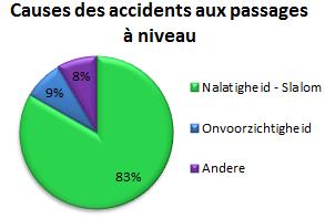 Common Safety Indicator Oorzaken ongevallen aan overwegen De grafiek hiernaast (links) geeft de verdeling weer van de oorzaken van de ongevallen aan
