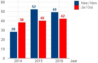 RISICOBEHEER Cijfers 2016 Aantal SPAD 150 100 50 0 104 Evolutie van de SPADs sinds 2010 26 91 75 56 66 42 42 44 50 92 91 77 65 2010 2011 2012 2013 2014 2015 2016 Voie hoofspoor principale en bijspoor