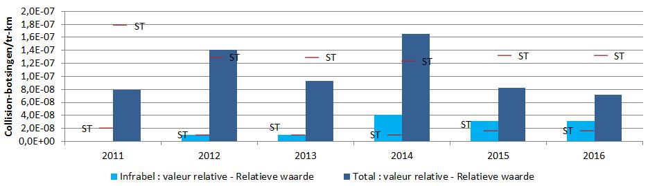 Bijlagen 11.2 INTERNE INDICATOREN EN ONDERNOMEN ACTIES (ISI) De onderstaande grafieken geven de jaarlijkse evolutie weer van elke indicator in relatieve waarden (aantal gebeurtenissen/tr-km).