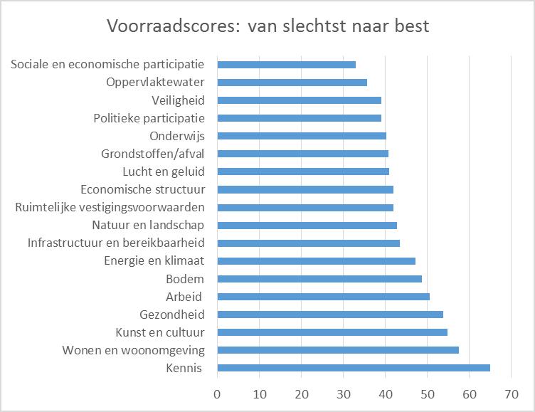 Wat gaat goed en