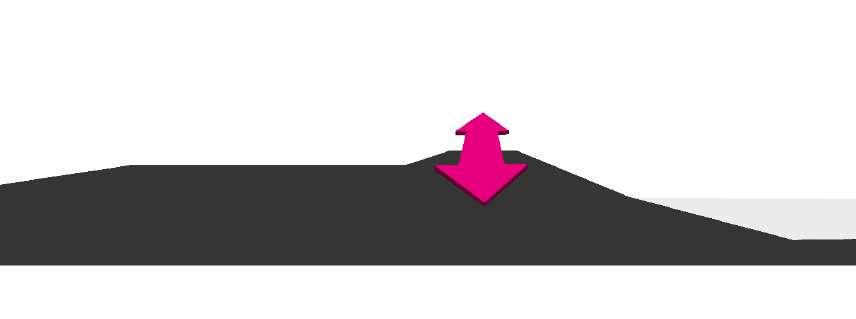 Figuur 10.3 Continuïteit van een dijk (bron: H+N+S, 2016 b) Een robuust dijkprofiel draagt bij aan de herkenbaarheid van de dijk als landschappelijke drager (zie figuur 8.XX).