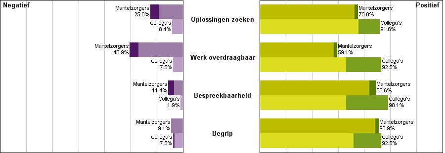 Ondersteuning van leidinggevenden (grafiek 18) In deze grafiek ziet u de mate waarin leidinggevenden ondersteuning geven en de mate waarin medewerkers deze ondersteuning ervaren.