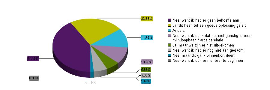 Redenen dat mantelzorgers wel of niet naar een oplossing hebben gezocht met leidinggevende (grafiek 25) De meeste mantelzorgers hebben niet met hun leidinggevende gezocht naar een oplossing om de