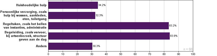 De duur van de zorg (grafiek 31) Landelijk gezien zorgen de mantelzorgers gemiddeld 5,1 jaar voor de hulpbehoevende.