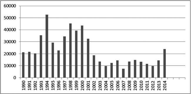 De asielinstroom vertoont een grillig patroon. In de jaren negentig (33.000) was de instroom gemiddeld ruim het dubbele van de instroom in het decennium daarna (15.000). Over de periode 1990 tot en met 2014 was de instroom gemiddeld 23.