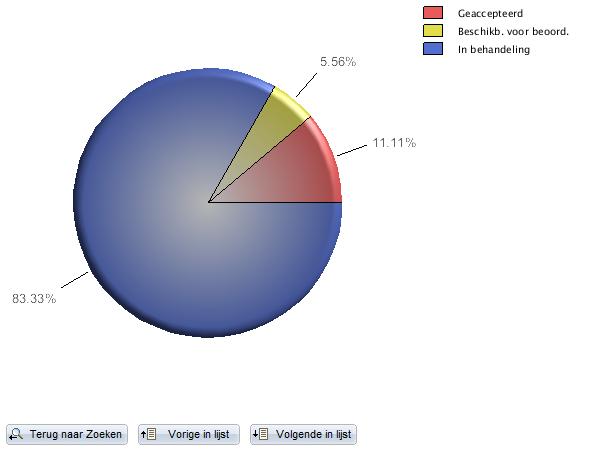 6 In het scherm Statusoverzicht prestatie kan je via de knoppen vorige in lijst en volgende in lijst onmiddellijk het statusoverzicht van de overige groep-id s raadplegen. 7.