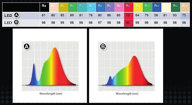 Kleurweergave; - Kleurtemperatuur; - Lichtstroomafname en uitval van leds tijdens gebruik; - Temperatuursafhankelijkheid en warmtelast interieur; - Regelbaarheid.