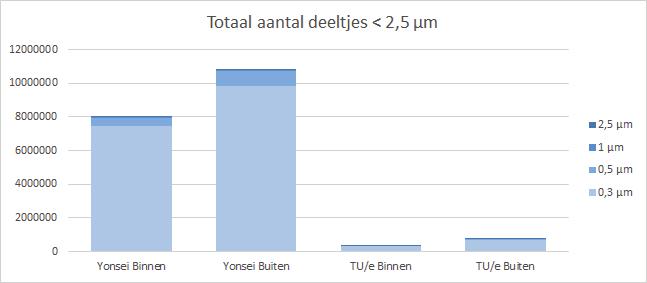 Thema Werkomgeving Afbeelding 3 Totaal aantal deeltjes kleiner dan 2,5 μm gemeten op de twee universiteiten Afbeelding 4 Opbouw van het totaal aantal deeltjes kleiner dan 2,5 μm: 0,3 μm, 0,5 μm, 1 μm