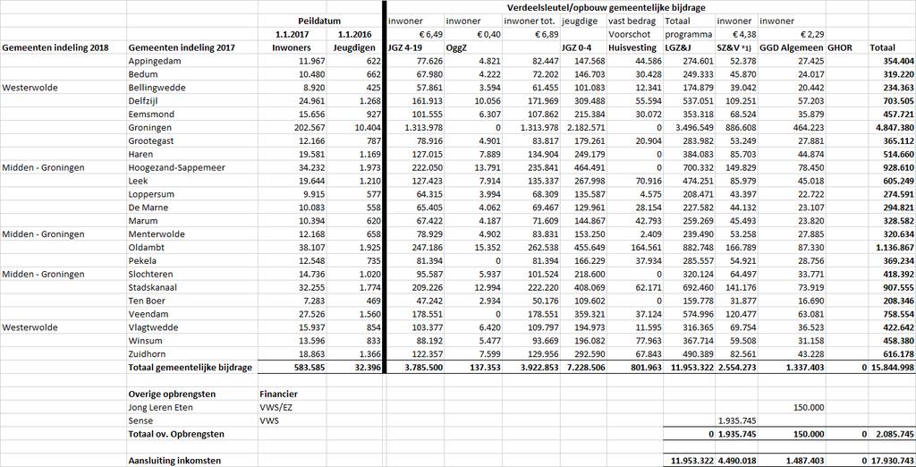 Bijlage 2 Wat betaalt elke gemeente in 2018 gemeente-indeling 2017 *1) in deze bijdrage