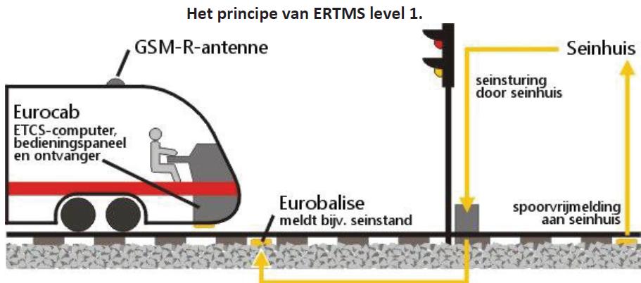 Bijlage Levels en Baselines Uitvoeringsvorm (Levels) ERTMS kent drie basislevels of uitvoeringsvormen (ERTMS of ETCS Level 1, 2, en 3).