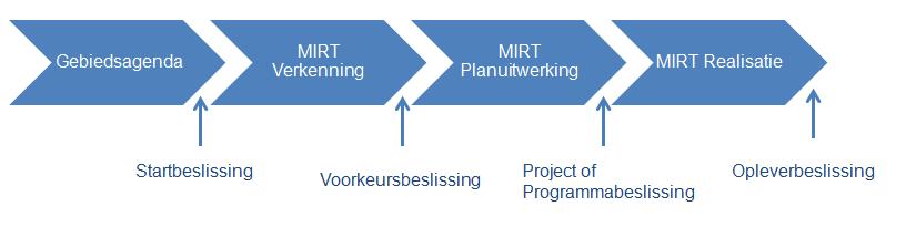 ERTMS is een programma binnen het Meerjarenprogramma Infrastructuur, Ruimte en Transport (MIRT). Voor een MIRT-project of -programma gelden specifieke spelregels.